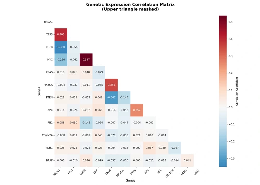 Creating correlation matrix on genetic dataset template preview